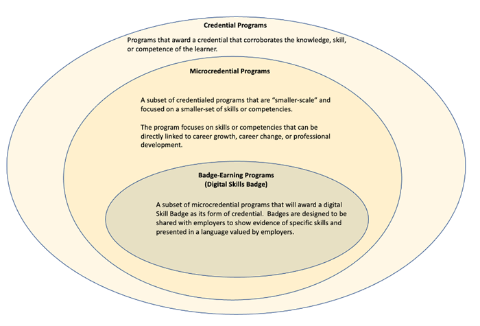 Three nested ovals: the largest is 'credential programs', then 'microcredential programs', then 'badge-earning programs' with definitions for each.