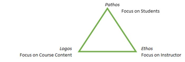 Ethos, Pathos, Logos diagram