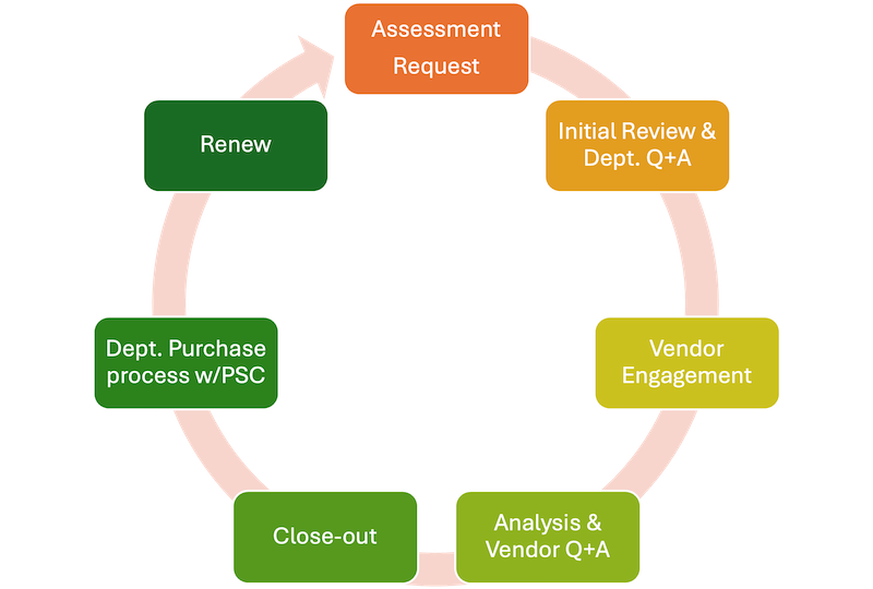 A wheel with the different steps listed showing the order of the RAC process.